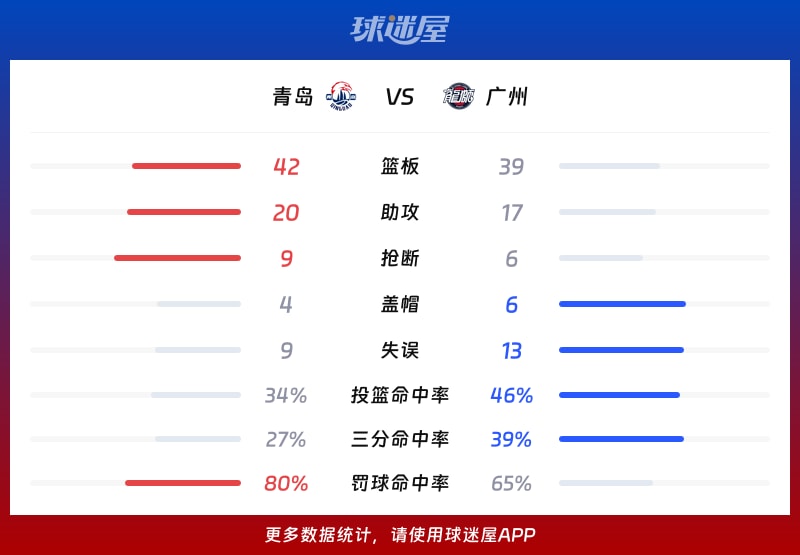 广州队冲刺阶段调整名单；志在CBA季后赛名次提升；媒体盛赞；资深球员宣示担当的简单介绍